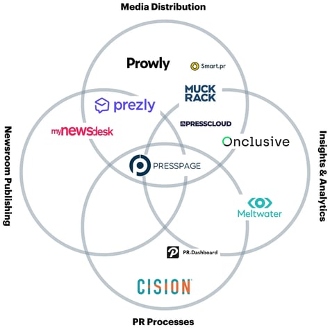 PR Software Venn Diagram Overview