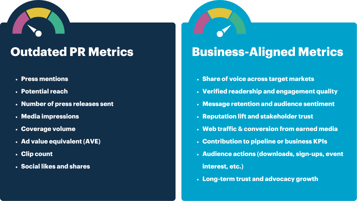 Comparison table showing traditional PR metrics like reach vs modern KPIs like sentiment and engagement quality.