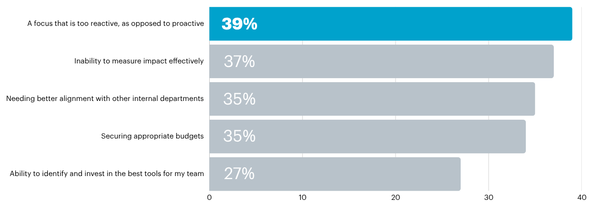 Bar graph highlighting that being reactive is one of the top PR challenges in 2025.