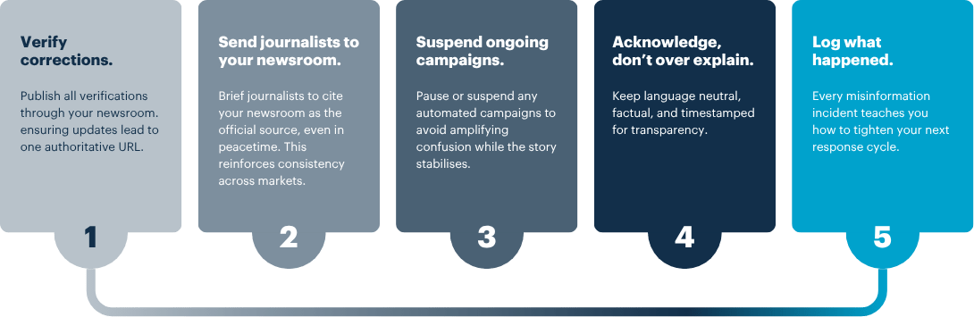 Anatomy of a fast PR response - Presspage