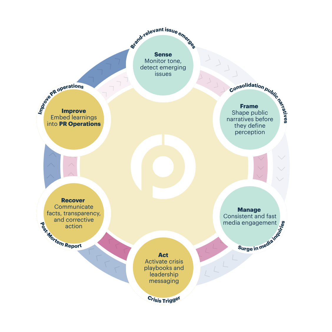 Crisis Lifecycle Framework - Misinformation