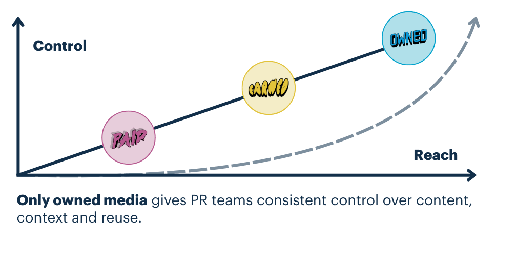 Graph showing how paid, earned and owned media contribute to PR reach and control