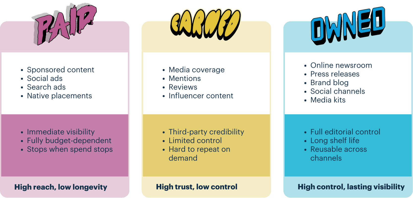 Three column comparison table between paid, earned and owned media in PR